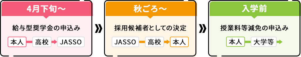 4月下旬〜給与型奨学金の申込み 秋ごろ〜採用候補者としての決定 入学前-授業料等減免の申込み