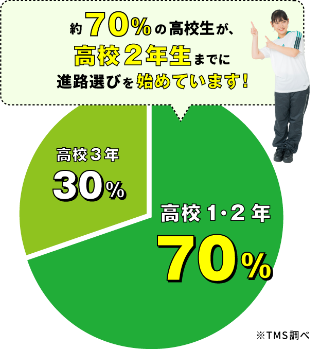 約80%の高校生が、高校2年生までに進路選びを始めています！