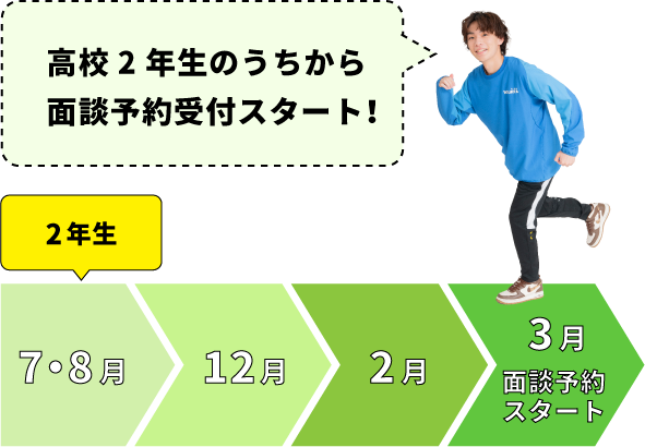 3年生になったらAOエントリー開始までたった2ヶ月!