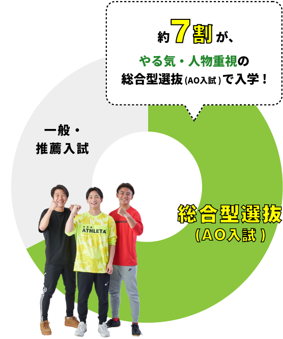 約7割が、「目的意識」や「適正」で 総合的に評価する総合型選抜(AO入試)を使用！