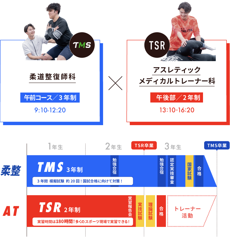3年間のスケジュール 在学中にトレーナーとして活動できるから即戦力として活躍できる!!!