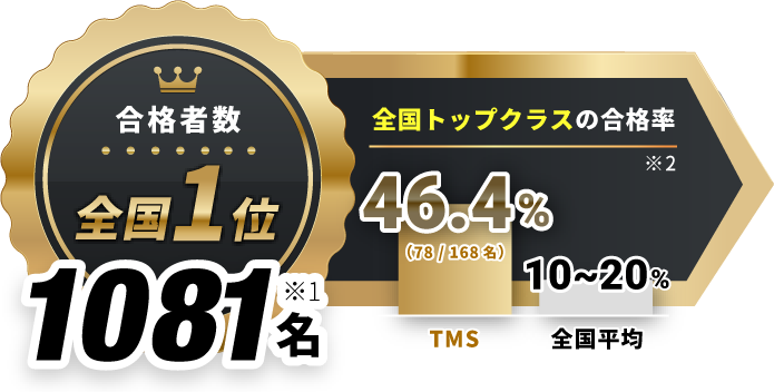 合格者数全国1位 年間996名｜全国トップクラスの合格率：54.2%