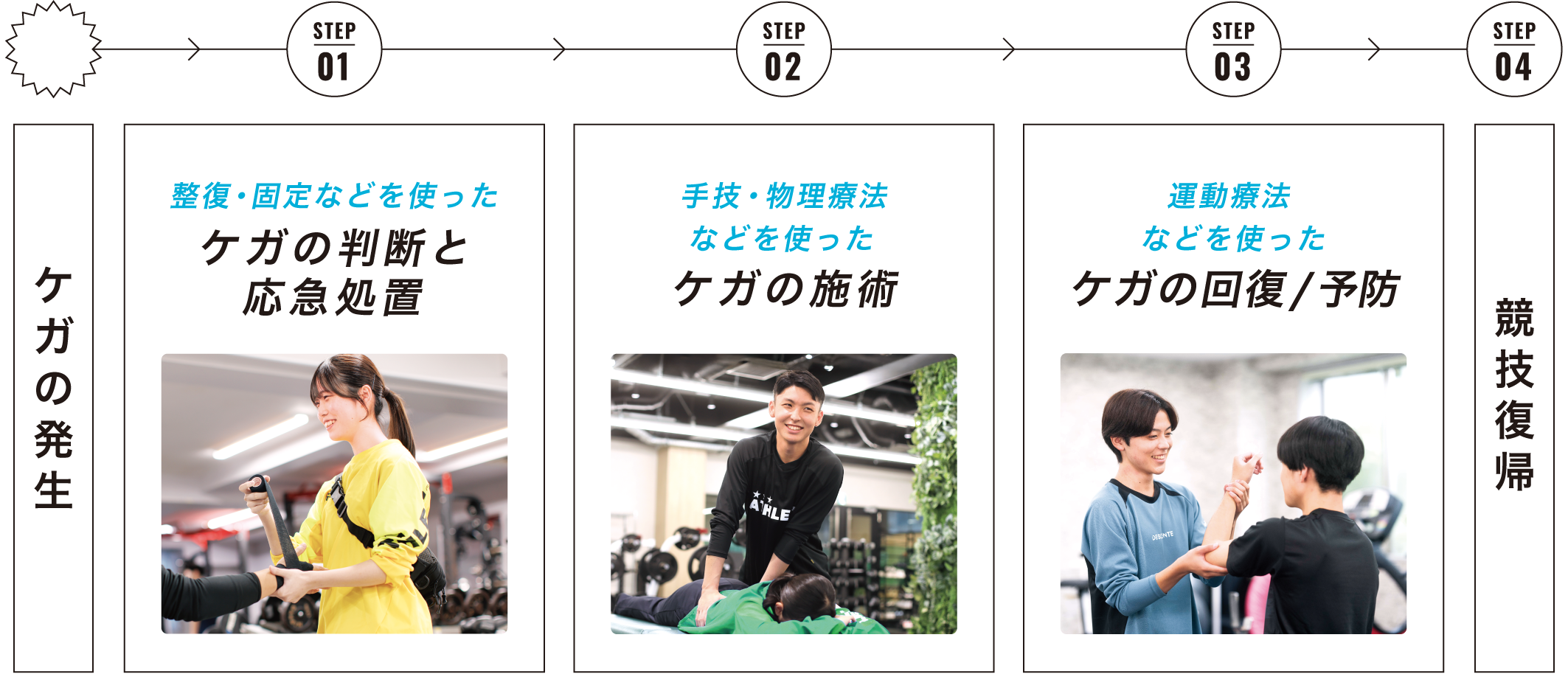 柔道整復師のスポーツ現場での役割図