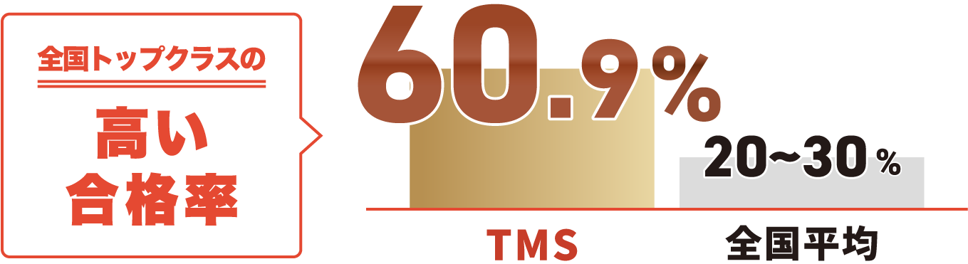 全国トップクラスの合格率 TMS60% 全国平均20~30%