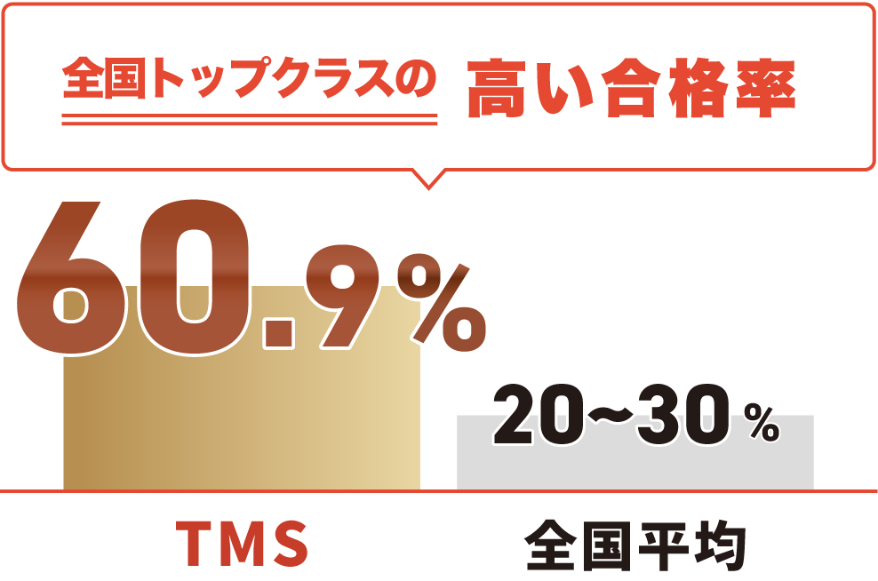 全国トップクラスの合格率 TMS60% 全国平均20~30%