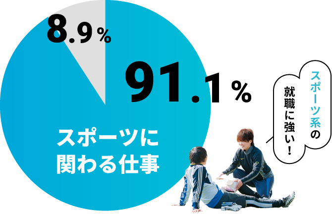 スポーツに関わる仕事 81.6%