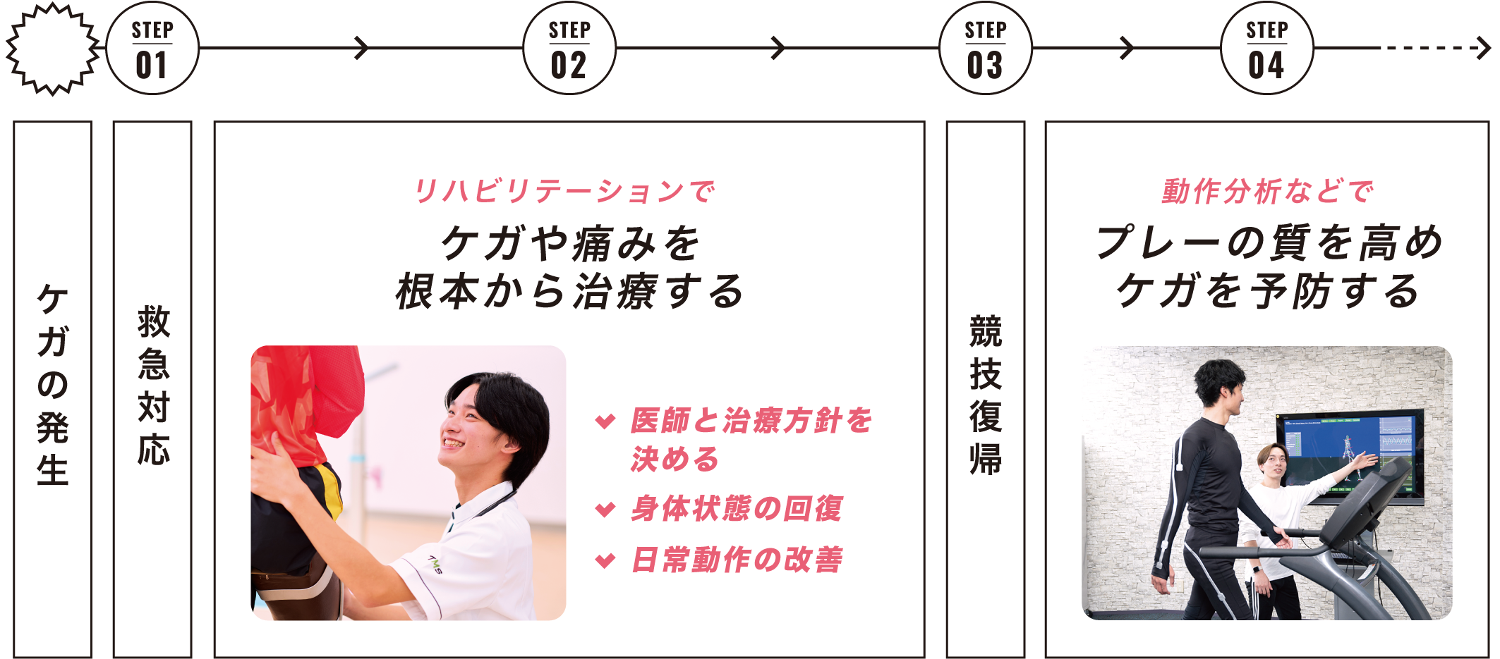 理学療法士のスポーツ現場での役割図