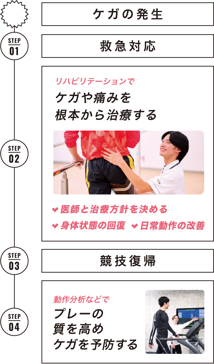 理学療法士のスポーツ現場での役割図