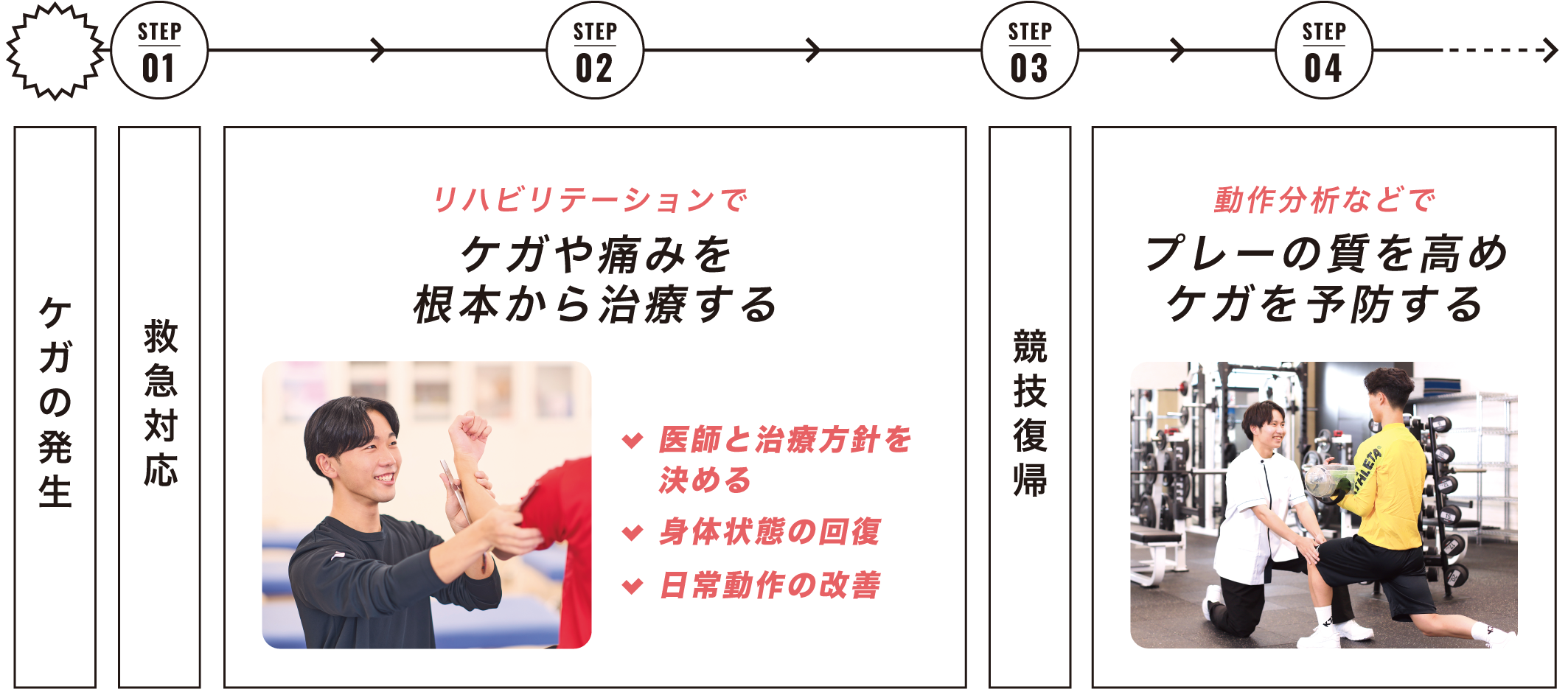 理学療法士のスポーツ現場での役割図
