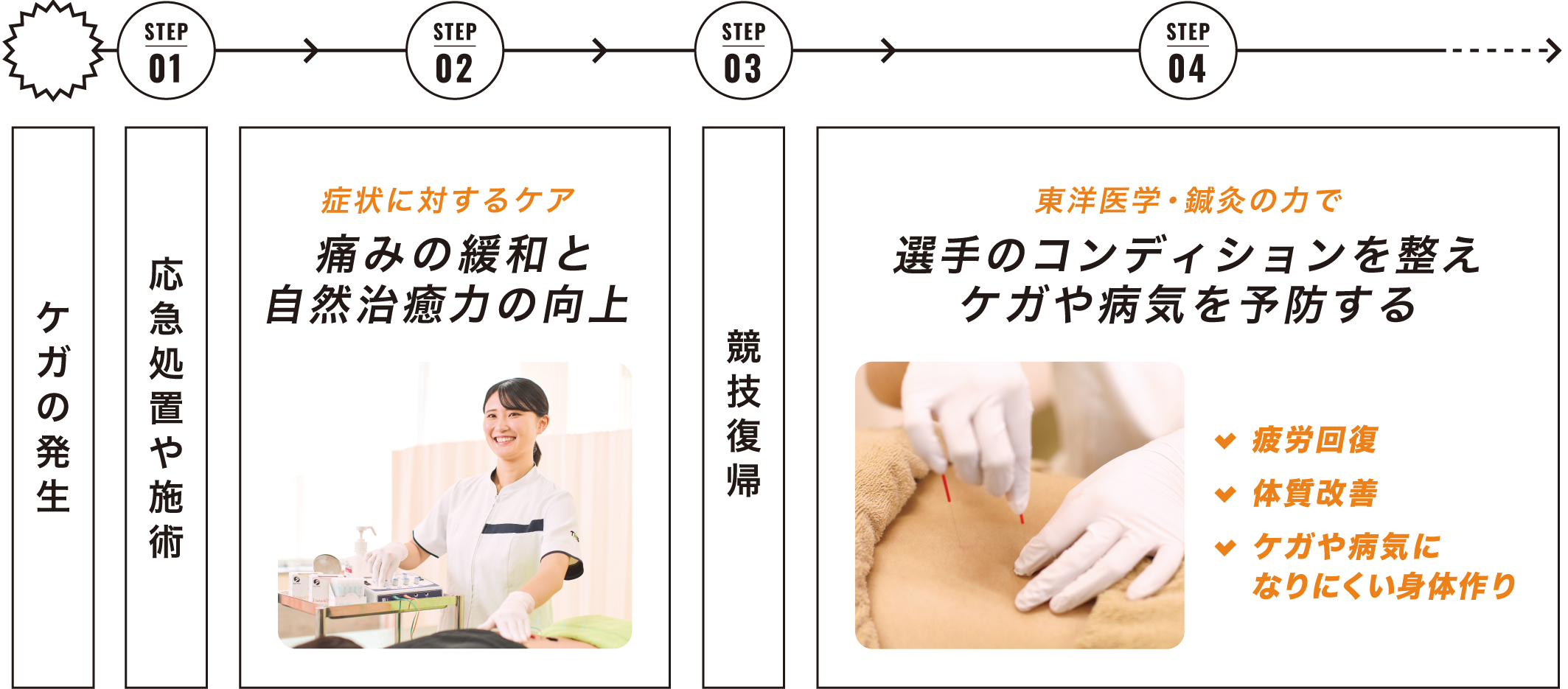 鍼灸師のスポーツ現場での役割図
