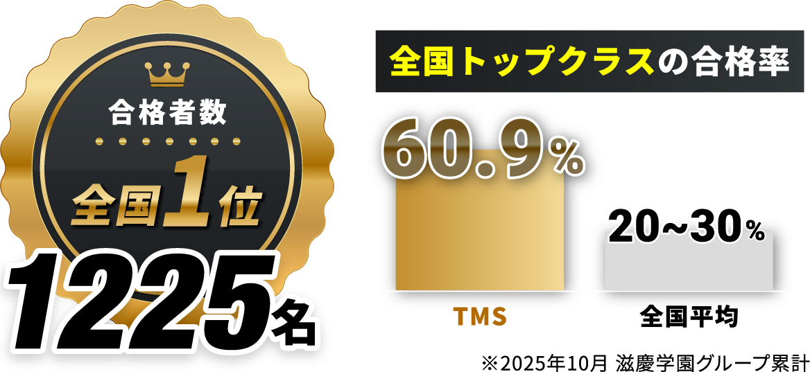 全国トップクラスの合格率 60.9% /全国平均20~30%｜合格者数全国1位 1225人