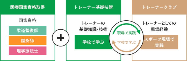 トレーナークラブ 東京メディカル スポーツ専門学校 トレーナークラブ 東京メディカル スポーツ専門学校