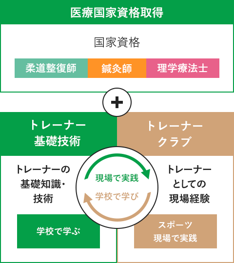 トレーナークラブ 東京メディカル スポーツ専門学校 トレーナークラブ 東京メディカル スポーツ専門学校