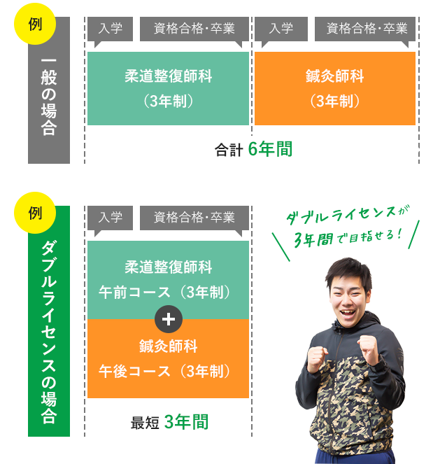 ダブルライセンス 東京メディカル スポーツ専門学校 ダブルライセンス 東京メディカル スポーツ専門学校