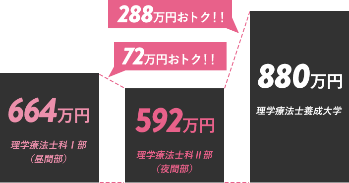 理学療法士科 夜間部の特徴 東京メディカル スポーツ専門学校