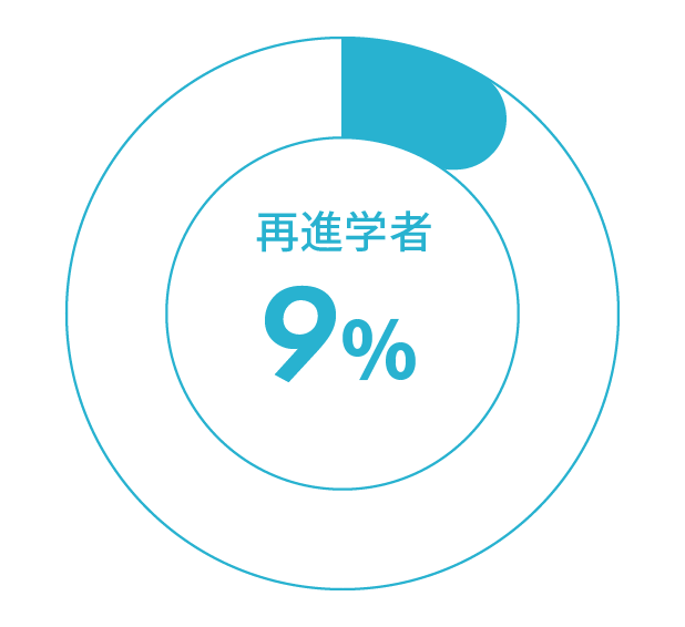 柔道整復師科 再進学