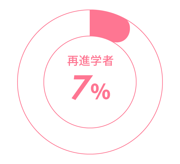 理学療法士科 再進学