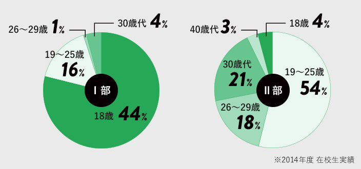 年齢構成比