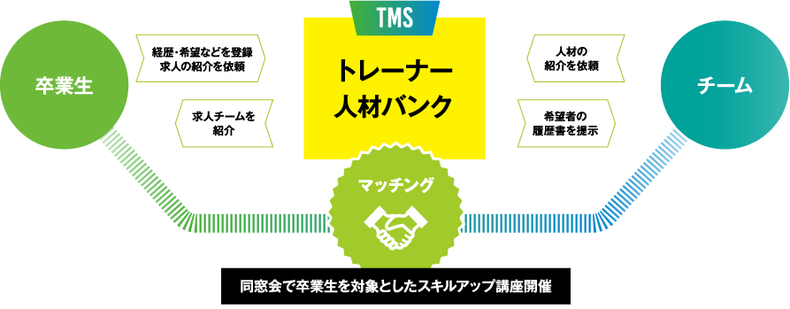 卒業生とチームをマッチング 同窓会で卒業生を対象としたスキルアップ講座開催