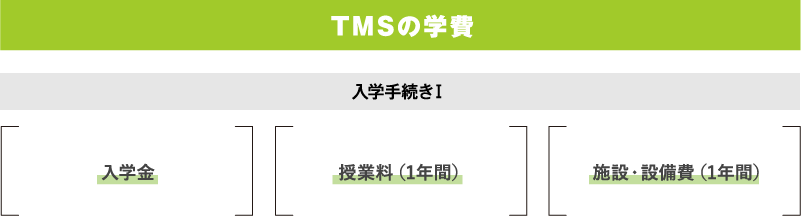 TMSの学費：入学手続きⅠ　入学金＋授業料（1年間）＋施設・設備費（1年間）