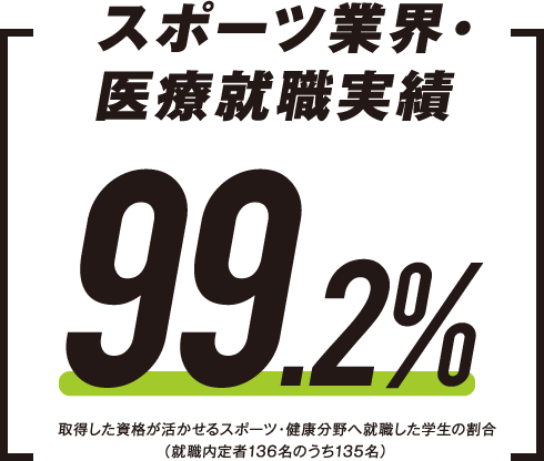 スポーツ業界・医療就職実績99.2%