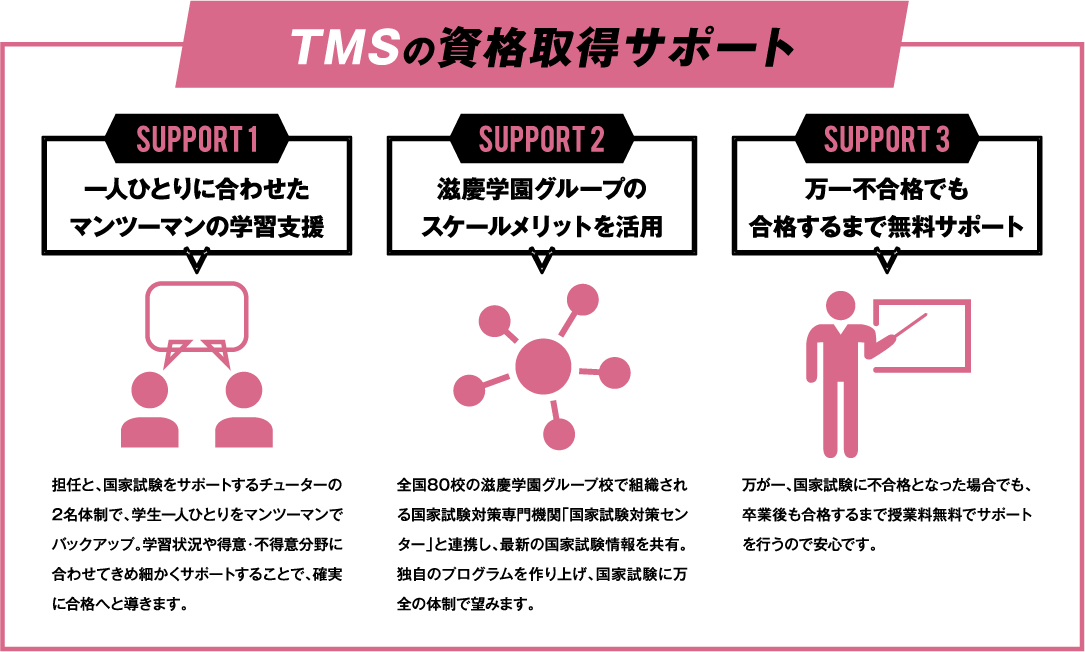 TMSの資格取得サポート：一人ひとりに合わせたマンツーマンの学習支援 / 滋慶学園グループのスケールメリットを活用 / 万一不合格でも合格するまで無料サポート