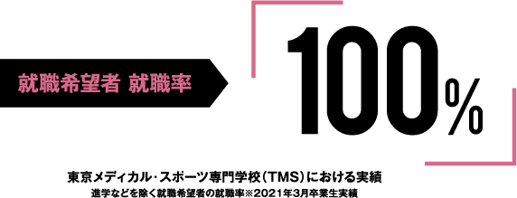 就職希望者 就職率100%（東京メディカル・スポーツ専門学校（TMS）における実績進学などを除く就職希望者の就職率※202１年3月卒業生実績）