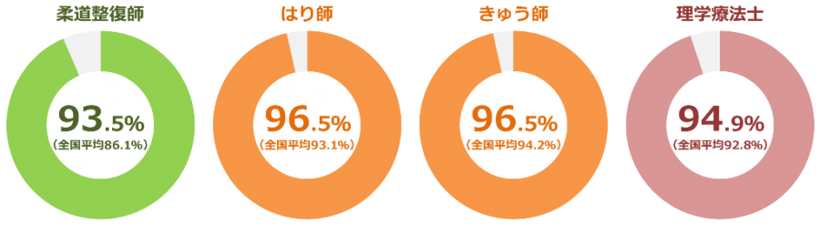 国家試験合格率