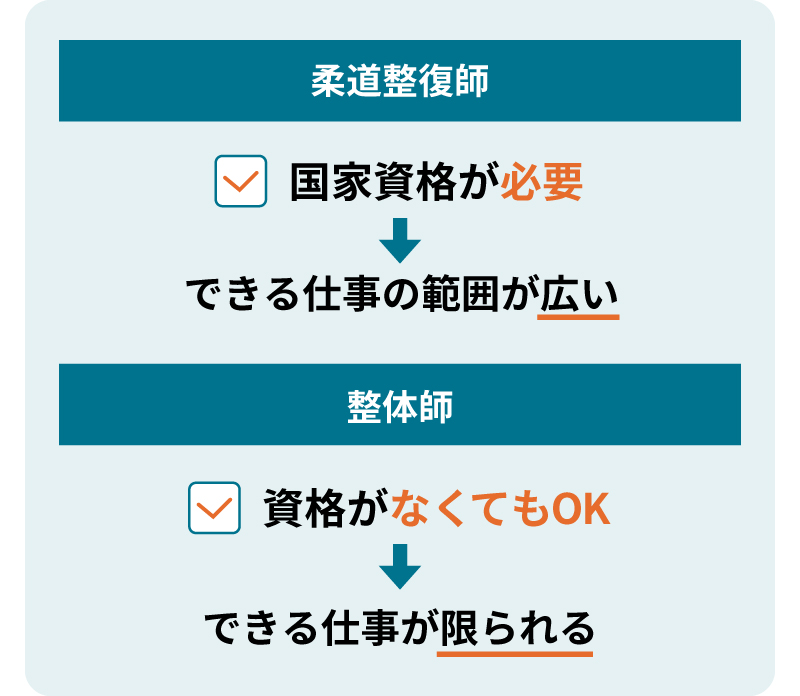 柔道整復師：国家資格が必要(できる仕事の範囲が広い)｜整体師：資格がなくてもOK(できる仕事が限られる)